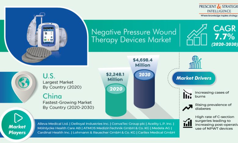 Negative Pressure Wound Therapy Devices Market