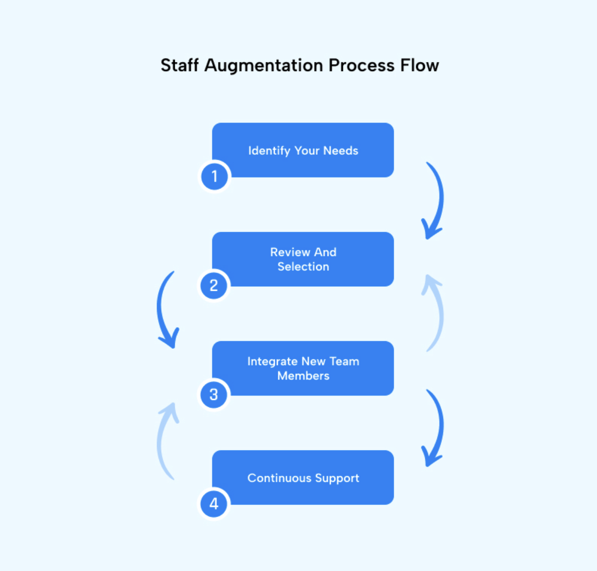 Staff Augmentation Process Flow