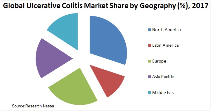 Ulcerative Colitis Market